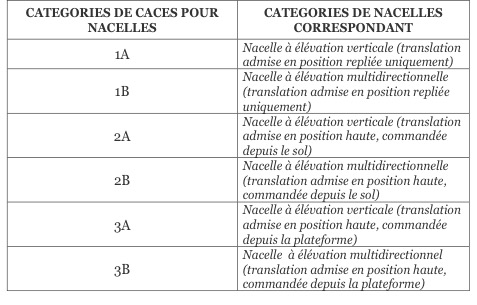 Type de CACES R386